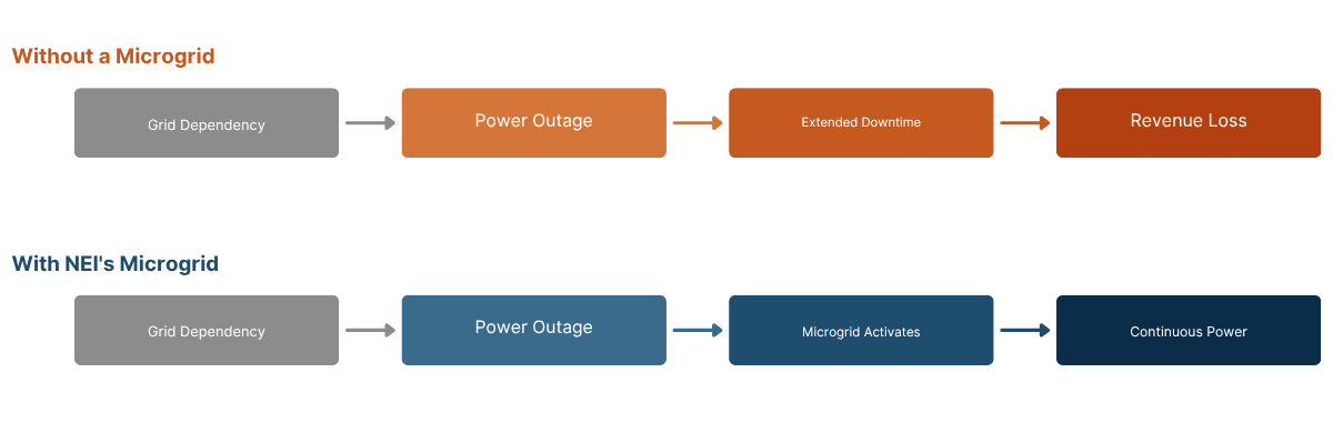 Parallel Microgrid Flow Charts Parallel Microgrid Flow Charts