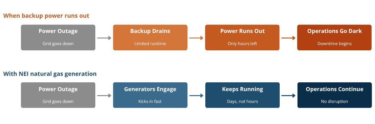 Parallel Natural Gas Generation Flow Charts